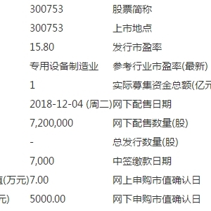 爱朋医疗(300753)今日申购指南 顶格申购需配市值7万