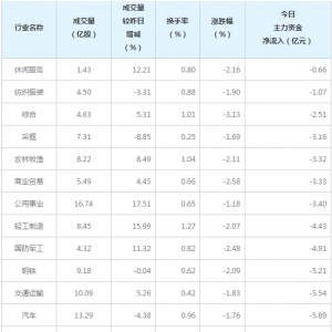 今日主力资金大量撤出三大行业（12月14日）