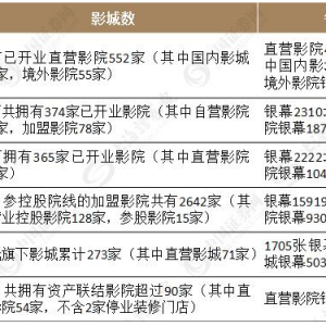 电影院线年增速15% 受益上市公司一览（概念股）