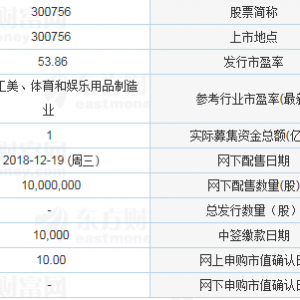 中山金马股票代码300756（申购代码为“300756”）12月19日申购指南 申购上限1万股 ... ...