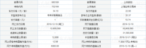 上机数控股票代码603185（申购代码为“732185”）12月19日申购指南 申购上限1.2万股 . ...