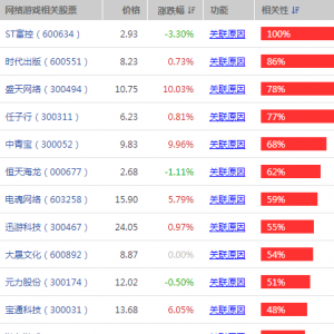 网络游戏重新开放审批 受益上市公司概念股一览