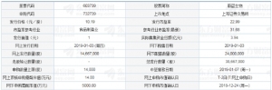 蔚蓝生物股票代码603739（申购代码为“732739”）1月2日申购指南 申购限额1.4万股 ... ...