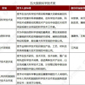 国家科学技术奖揭晓在即 哪些上市公司参与其中（概念股）