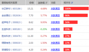 覆铜板迎来开年第一涨 相关上市公司盈利能力望提升(概念股) ...