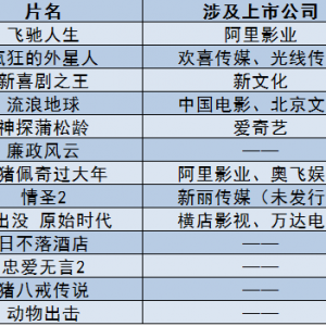 2019年春节档电影概念股票(上市公司,龙头股,受益股)