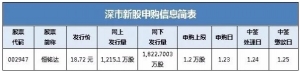 恒铭达（股票代码002947）1月23日申购指南 申购限额1.2万股