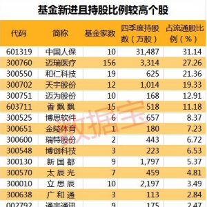 基金调仓动向 11只新进股基金持股比例超5%
