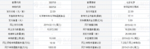 七彩化学股票代码300758（申购代码：300758）2月13日申购指南