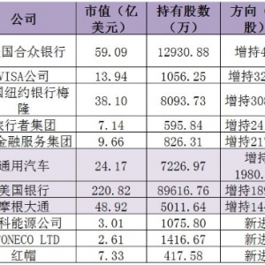 "股神"巴菲特持仓曝光 美国银行、通用汽车获股神青睐 ...