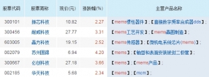 生产MEMS芯片上市公司 MEMS芯片概念股一览