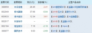 生产SIM卡上市公司 5G SIM卡概念股一览