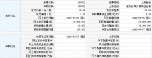 上海瀚讯(300762)（申购代码：300762）3月5日申购指南