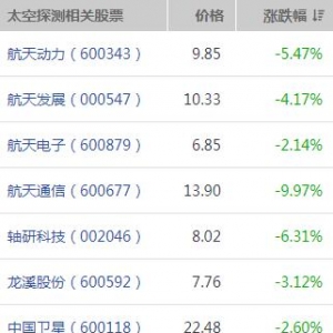 太空探测概念股票(太空探测概念上市公司,龙头股,受益股)