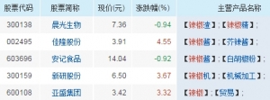 辣椒产业链接解析 辣椒概念股一览