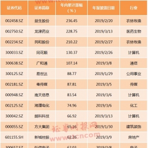 机构最新持股名单曝光！社保基金、外资提前布局多只牛股