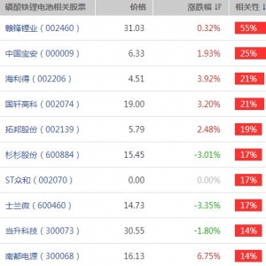 磷酸铁锂概念股票(磷酸铁锂概念上市公司,龙头股,受益股)
