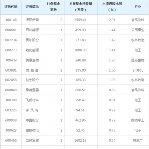 社保基金持仓动向：去年四季度新进15股