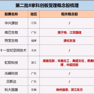 科创板第二批名单出炉 影子概念股要爆发（附股）