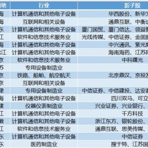 科创板受理企业扩至31家，计算机通信和电子设备占据11席(影子概念股) ...