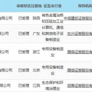 4月15日上交所受理五家公司科创板上市申请（影子股概念股） ... ...