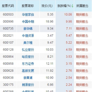 参股期货上市公司有哪些 期货概念股一览