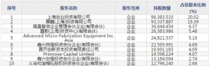 中微公司(股票代码688012)7月10日科创板上市申购指南 申购上限1.05万股 ... ... ... ...