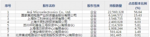 安集科技(股票代码688019)7月10日科创板上市申购指南 申购上限3,500股 ... ... ... ...