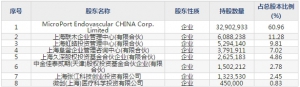 心脉医疗(股票代码688016)7月11日科创板上市申购指南 申购上限4000股 ... ... ... ...