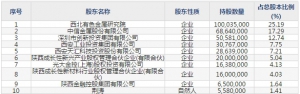 西部超导(股票代码688122)7月11日科创板上市申购指南 申购上限8,000股 ... ... ... ...