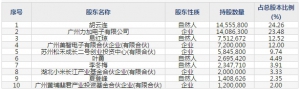 方邦股份(股票代码688020)7月12日科创板上市申购指南 申购上限5,500股 ... ... ... ...