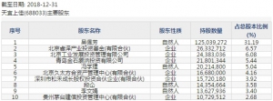 天宜上佳(股票代码688033)7月12日科创板上市申购指南 申购上限9000股 ... ... ... ...