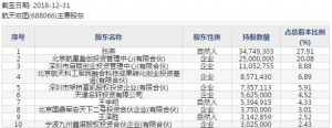 航天宏图(股票代码688066)7月12日科创板上市申购指南 申购上限11,500股 ... ... ... ...