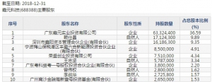 嘉元科技(股票代码6880887月12日科创板上市申购指南 申购上限16,000股 ... ... ... ...
