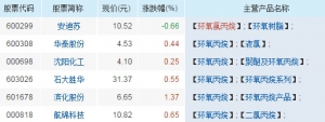 生产环氧氯丙烷上市公司有哪些 环氧氯丙烷概念股一览
