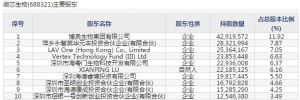 微芯生物(股票代码688321)7月31日上市申购指南 申购上限8500股