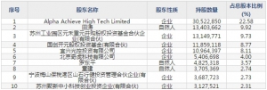 山石网科(股票代码688030)9月18日上市申购指南 申购上限1.1万股 ... ... ... ...