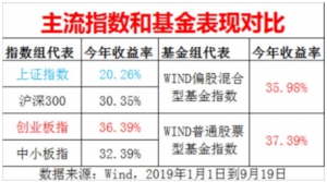 股民赚钱越来越难 炒股不如买基金