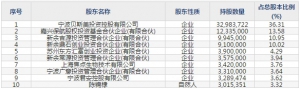 贝斯美(股票代码300796)10月15日上市申购指南 申购上限1.2万股