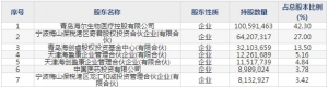 海尔生物(股票代码688139)10月16日上市申购指南 申购上限2.25万股 ... ... ...