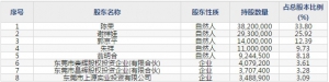 祥鑫科技(股票代码002965)10月16日上市申购指南 申购上限1.5万股 ... ... ...