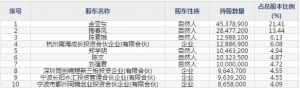 长阳科技(股票代码688299)10月24日上市申购指南