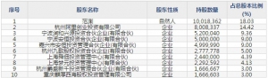 安恒信息(股票代码688023)10月25日上市申购指南