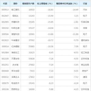 11月20日股东户数降幅榜 最新筹码集中股排行榜