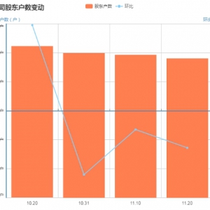 广汇物流筹码持续集中 最新股东户数下降2.56%