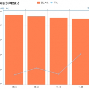 杰恩设计筹码持续集中 最新股东户数下降1.47%