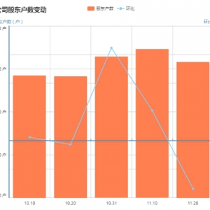 海鸥住工最新股东户数下降8.45%（11月20日）