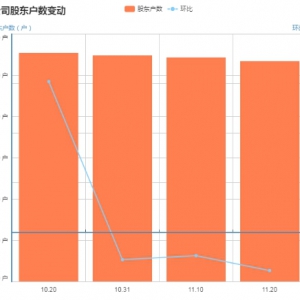 南方汇通股东户数连续3期下降 累计降幅3.57%（11月26日）