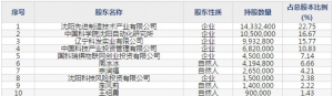 芯源微(股票代码688037)12月4日上市申购指南