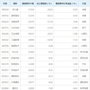 11月30日最新筹码集中股排行榜一览